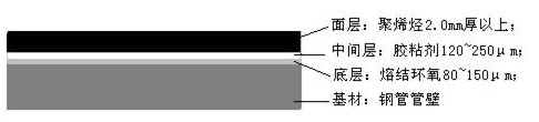 3PE防腐鋼管3層技術參數